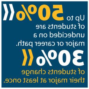 Up to 50% of students are undecided on a major or career path.